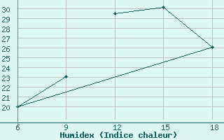 Courbe de l'humidex pour Beni-Saf