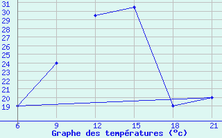 Courbe de tempratures pour Elbasan