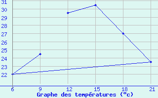 Courbe de tempratures pour Elbasan