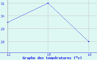 Courbe de tempratures pour Hon