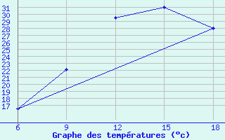 Courbe de tempratures pour Midelt