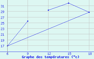 Courbe de tempratures pour Ksar Chellala