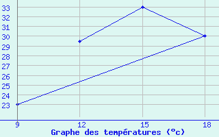 Courbe de tempratures pour Ghadames