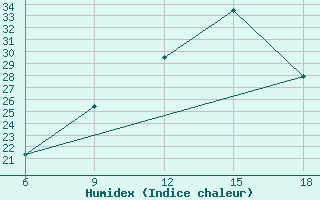 Courbe de l'humidex pour Medea