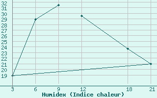 Courbe de l'humidex pour Houche-Al-Oumara