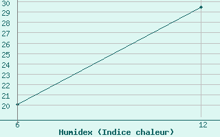 Courbe de l'humidex pour Reutte / Tirol