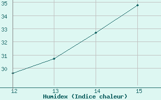 Courbe de l'humidex pour Buritirama