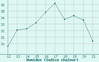 Courbe de l'humidex pour Vitoria Da Conquista