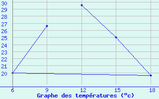 Courbe de tempratures pour Campobasso