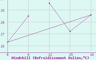 Courbe du refroidissement olien pour Skikda