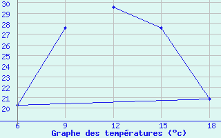 Courbe de tempratures pour Cihanbeyli