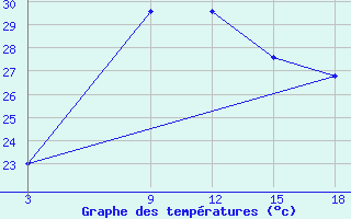 Courbe de tempratures pour Angoche