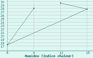 Courbe de l'humidex pour Ana