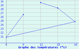 Courbe de tempratures pour Beja