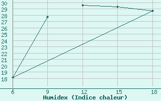 Courbe de l'humidex pour Arezzo