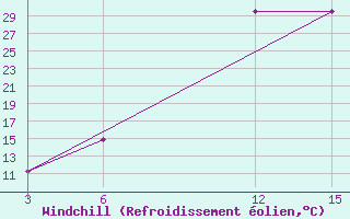 Courbe du refroidissement olien pour Beitbridge