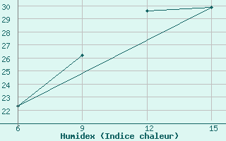 Courbe de l'humidex pour Ana