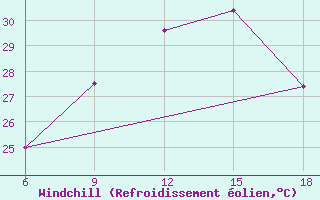 Courbe du refroidissement olien pour Beni-Saf