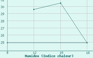 Courbe de l'humidex pour Gariat El-Sharghia