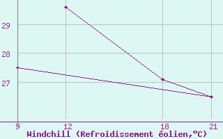 Courbe du refroidissement olien pour Zuara