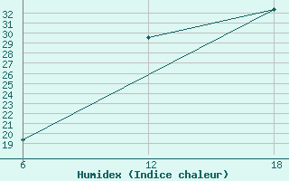 Courbe de l'humidex pour Khouribga