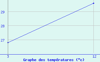 Courbe de tempratures pour Diu