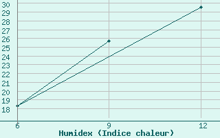 Courbe de l'humidex pour Soria (Esp)