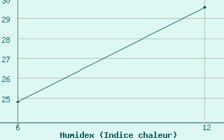 Courbe de l'humidex pour Ohrid-Aerodrome