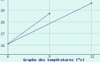 Courbe de tempratures pour Mahdia