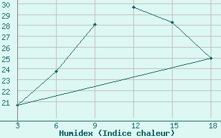 Courbe de l'humidex pour Panda-Inhambane