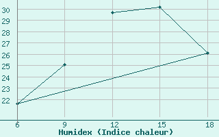 Courbe de l'humidex pour Saida