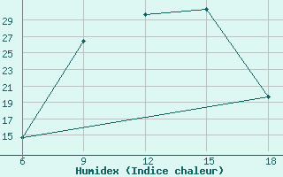 Courbe de l'humidex pour Ksar Chellala