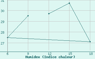 Courbe de l'humidex pour Kumkoy