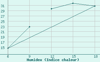 Courbe de l'humidex pour Ain Sefra