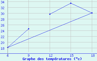 Courbe de tempratures pour Relizane