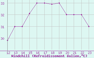 Courbe du refroidissement olien pour Puerto Cabezas