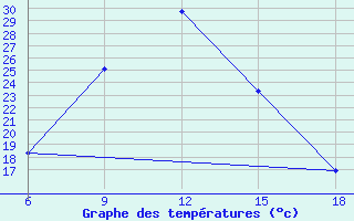 Courbe de tempratures pour Tizi-Ouzou