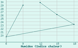 Courbe de l'humidex pour Rutbah