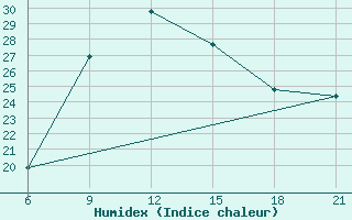 Courbe de l'humidex pour Vinica-Pgc