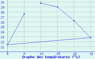 Courbe de tempratures pour Vlore