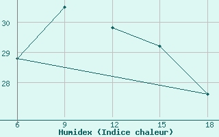 Courbe de l'humidex pour Silifke