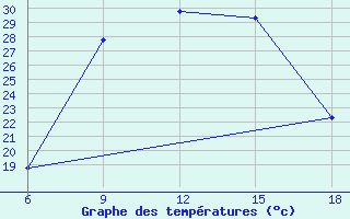 Courbe de tempratures pour Miliana