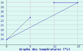 Courbe de tempratures pour Guelma