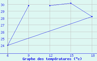 Courbe de tempratures pour Capo Frasca