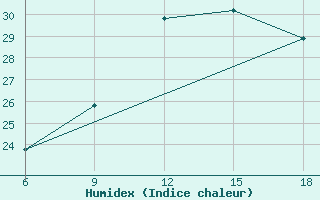 Courbe de l'humidex pour Ras Sedr