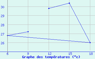 Courbe de tempratures pour Enna