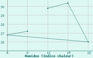 Courbe de l'humidex pour Enna