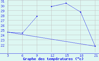 Courbe de tempratures pour Abetifi