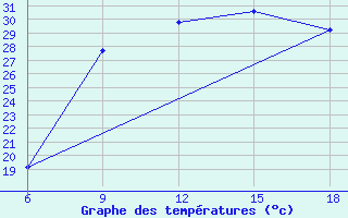 Courbe de tempratures pour Djelfa