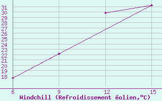 Courbe du refroidissement olien pour Rhourd Nouss